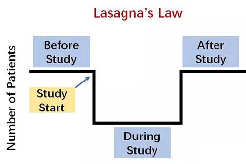 Lasagna规则