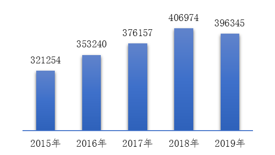 2015-2019年全国可疑医疗器械不良事件报告数量