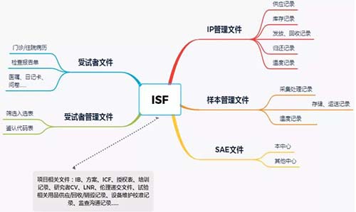 ISF分类