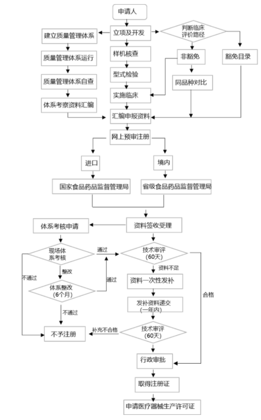 中国Ⅱ类医疗器械注册流程图