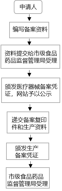 中国Ⅰ类医疗器械注册流程图