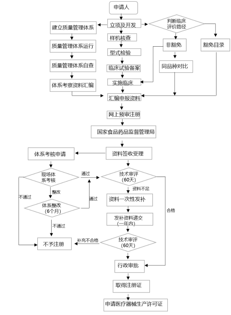 中国Ⅲ类医疗器械注册流程图
