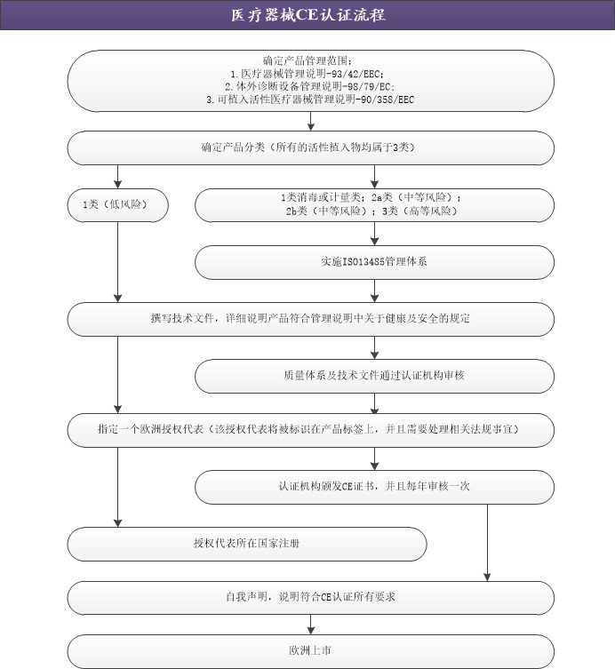 绍兴医疗器械CE认证流程.jpg