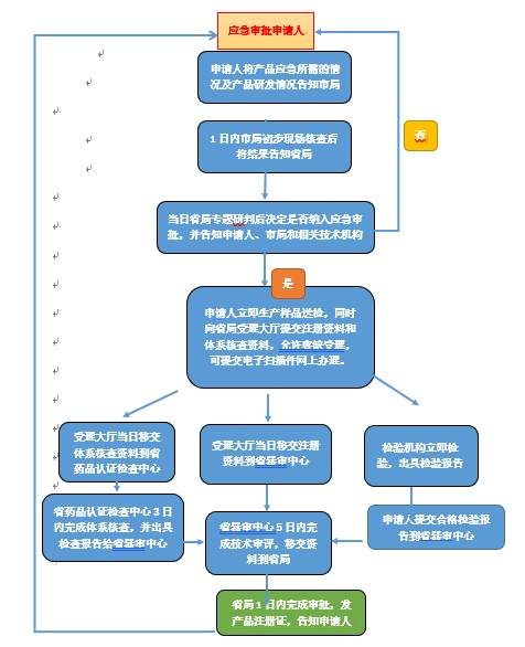 浙江省医疗器械应急注册审批流程图