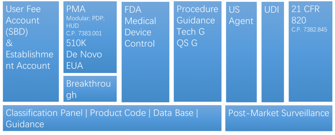FDA的合规框架