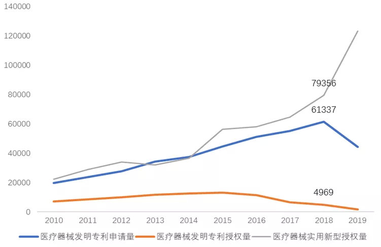 图1 医疗器械领域近十年中国发明奇亿娱乐用新型专利申请情况