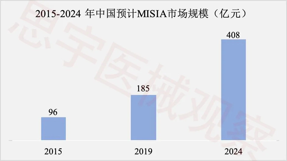 2015-2024年中国预计MISIA市场规模