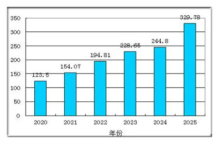 2020-2025年中国医疗检验耗材行业利润总额预测