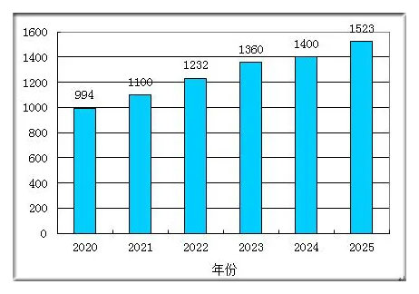 2020-2025年中国医疗检验耗材行业总产值预测