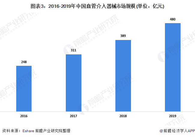 2016-2019年中国血管介入器械市场规模