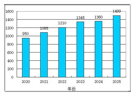 2020-2025年中国医疗检验耗材行业销售收入预测