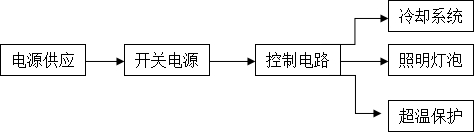 产品结构框图
