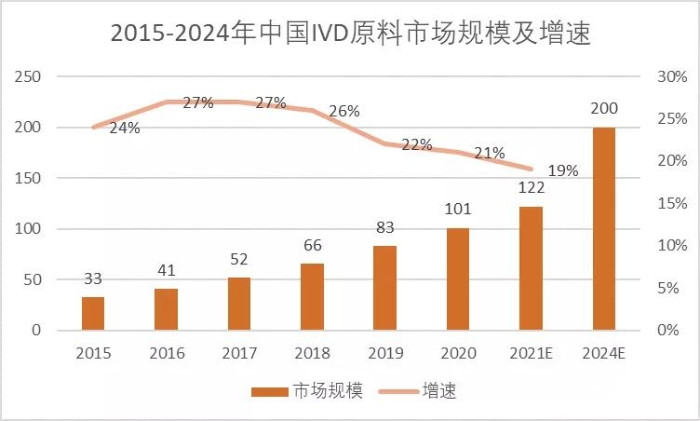 图1　2015—2024年我国IVD原料市场规模（亿元）  数据来源：华经产业研究院